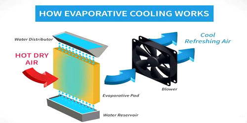 Evaporative Cooler vs. Air Conditioner - Advantages and Disadvantages